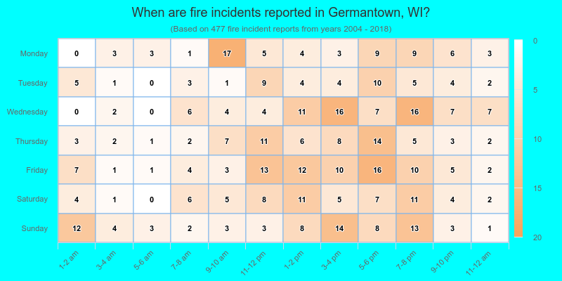 When are fire incidents reported in Germantown, WI?