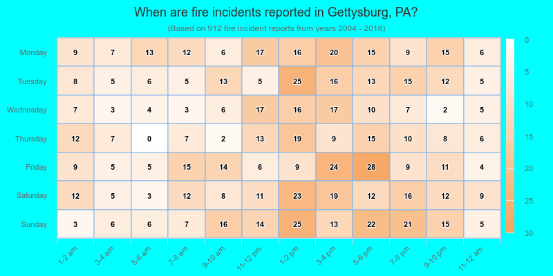 When are fire incidents reported in Gettysburg, PA?