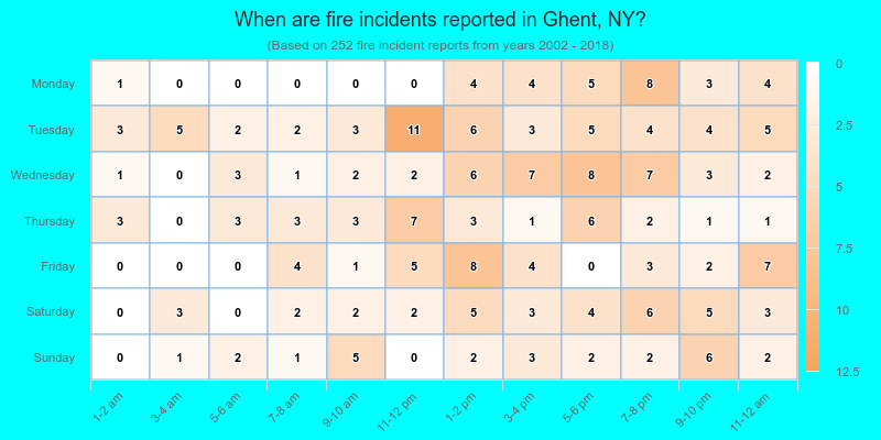 When are fire incidents reported in Ghent, NY?