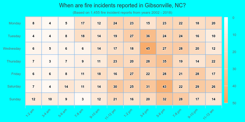 When are fire incidents reported in Gibsonville, NC?