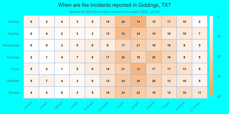 When are fire incidents reported in Giddings, TX?