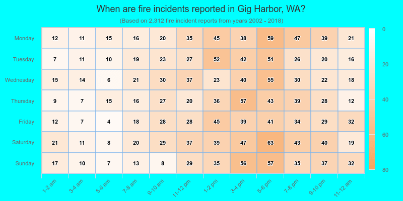 When are fire incidents reported in Gig Harbor, WA?