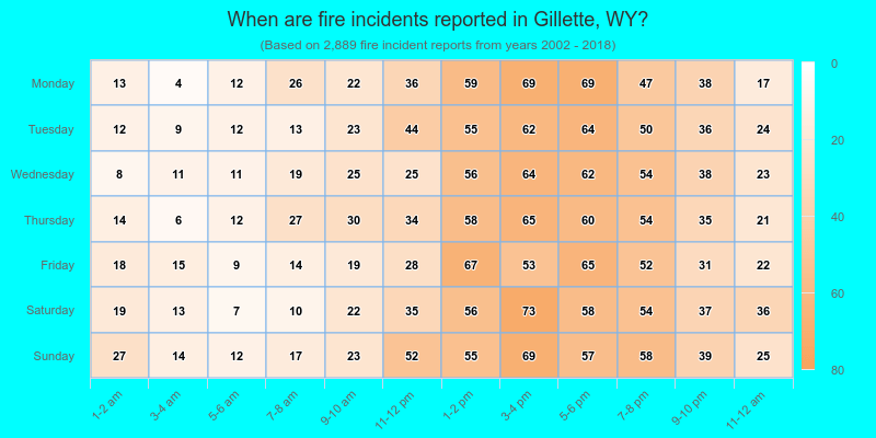 When are fire incidents reported in Gillette, WY?
