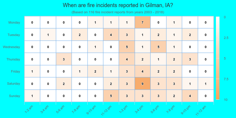 When are fire incidents reported in Gilman, IA?