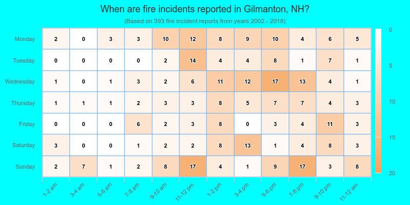 When are fire incidents reported in Gilmanton, NH?