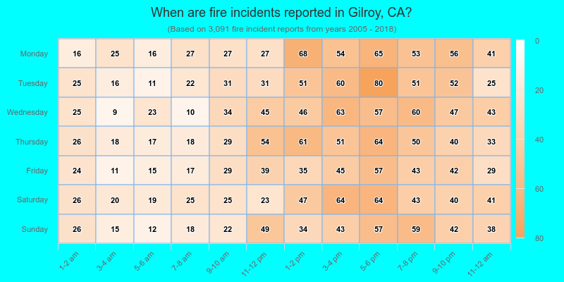 When are fire incidents reported in Gilroy, CA?
