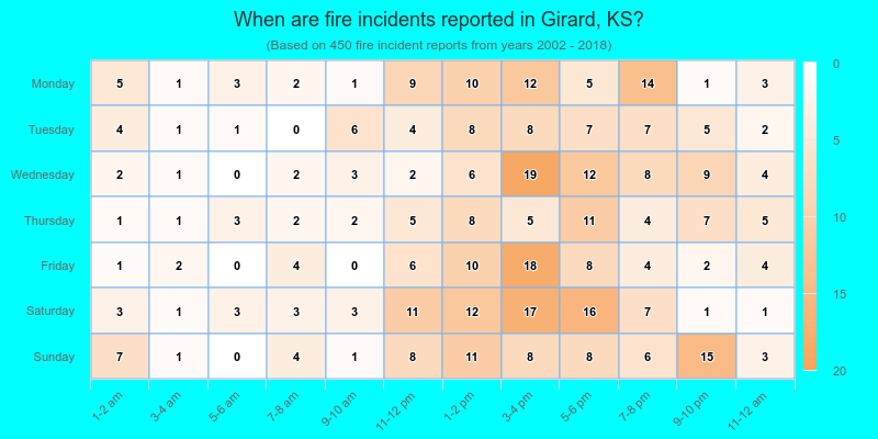 When are fire incidents reported in Girard, KS?