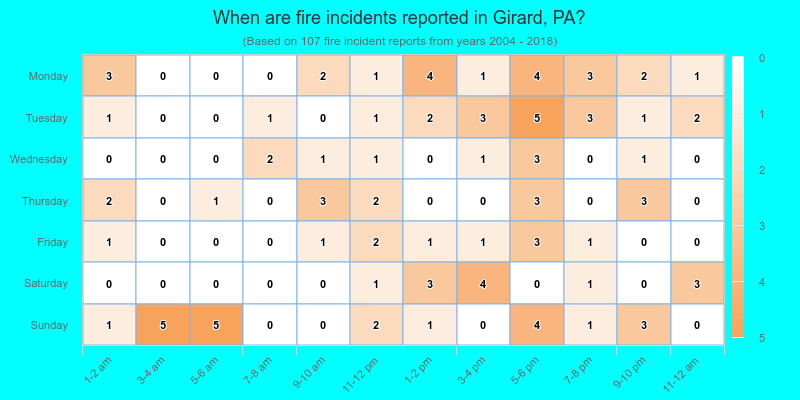 When are fire incidents reported in Girard, PA?