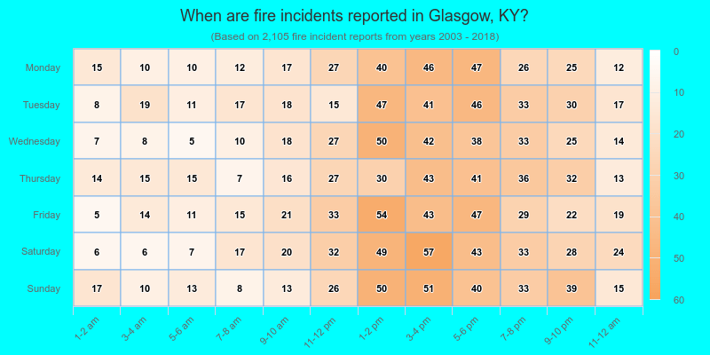 When are fire incidents reported in Glasgow, KY?