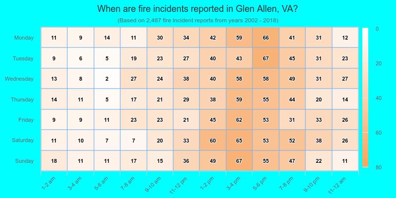 When are fire incidents reported in Glen Allen, VA?