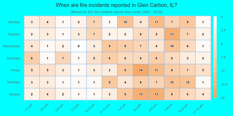 When are fire incidents reported in Glen Carbon, IL?