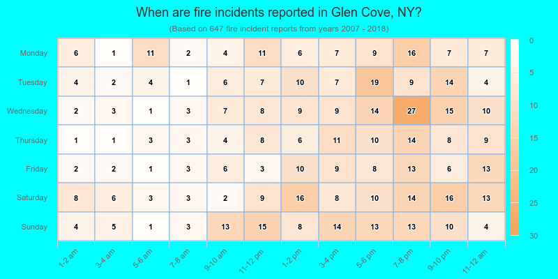 When are fire incidents reported in Glen Cove, NY?
