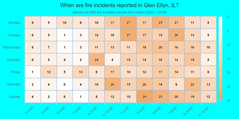 When are fire incidents reported in Glen Ellyn, IL?