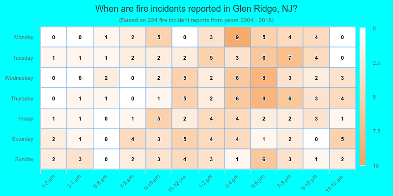 When are fire incidents reported in Glen Ridge, NJ?
