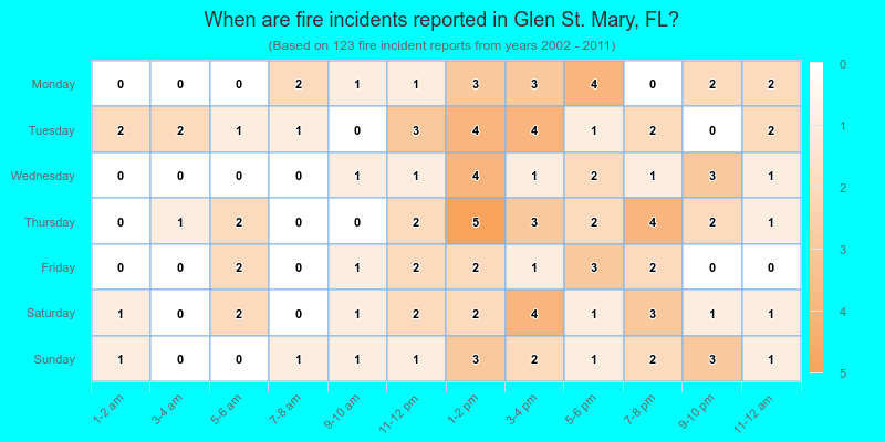 When are fire incidents reported in Glen St. Mary, FL?