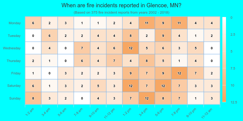 When are fire incidents reported in Glencoe, MN?