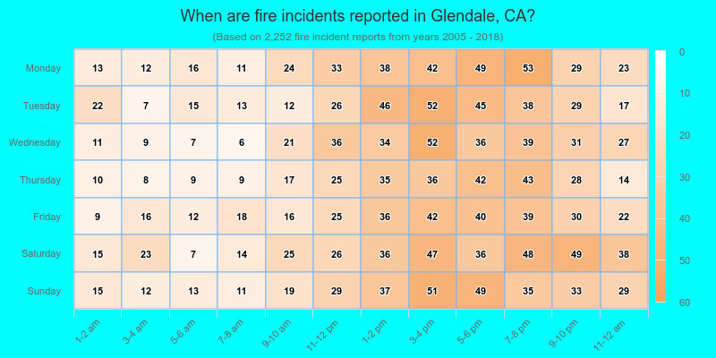 When are fire incidents reported in Glendale, CA?