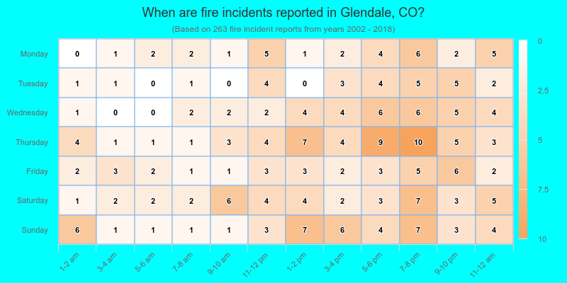 When are fire incidents reported in Glendale, CO?