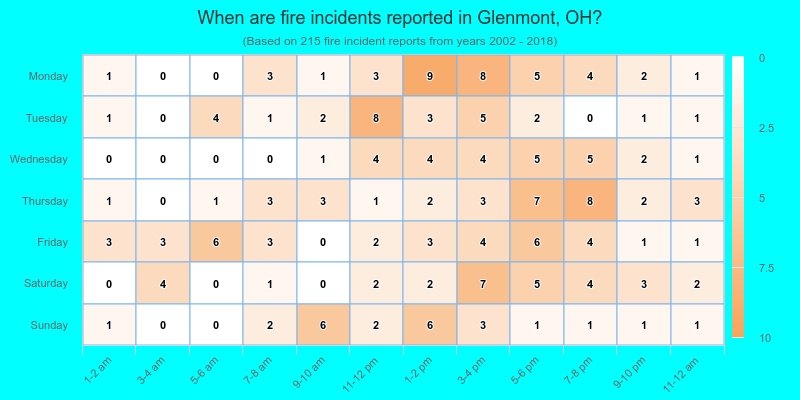 When are fire incidents reported in Glenmont, OH?