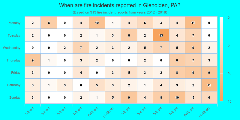 When are fire incidents reported in Glenolden, PA?