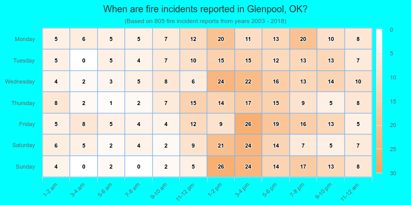 When are fire incidents reported in Glenpool, OK?