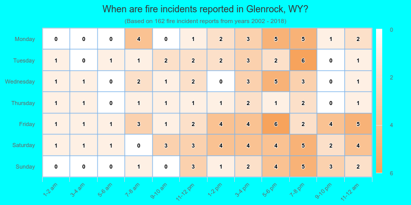 When are fire incidents reported in Glenrock, WY?