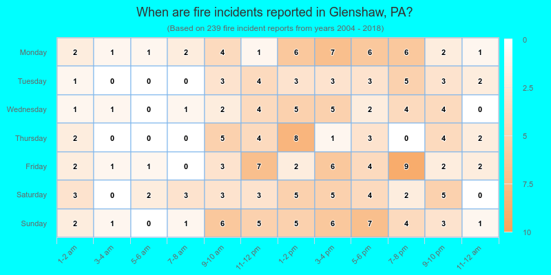 When are fire incidents reported in Glenshaw, PA?