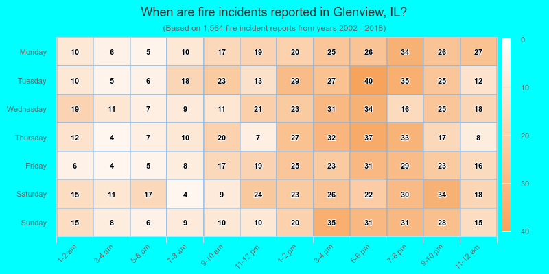 When are fire incidents reported in Glenview, IL?