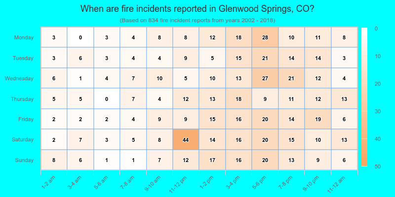 When are fire incidents reported in Glenwood Springs, CO?
