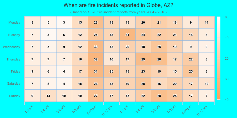 When are fire incidents reported in Globe, AZ?