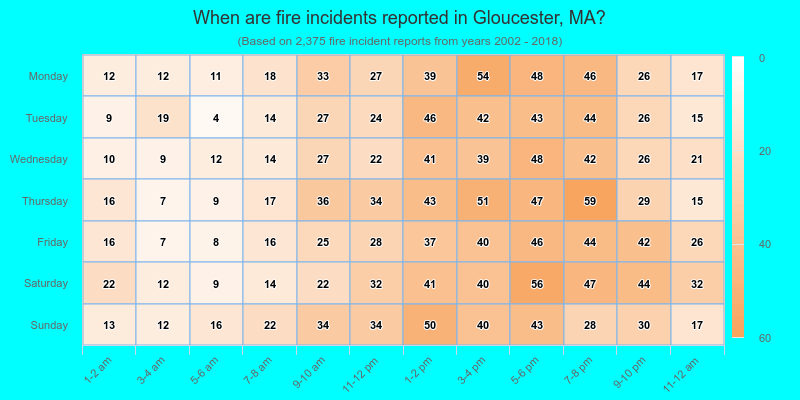 When are fire incidents reported in Gloucester, MA?