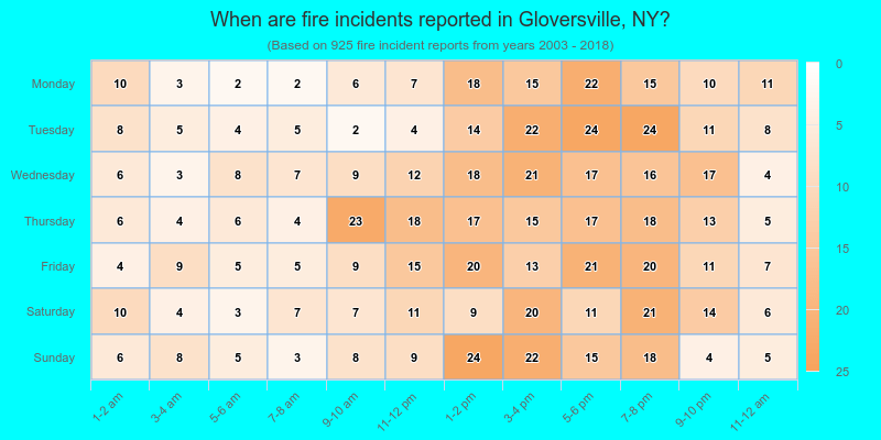 When are fire incidents reported in Gloversville, NY?