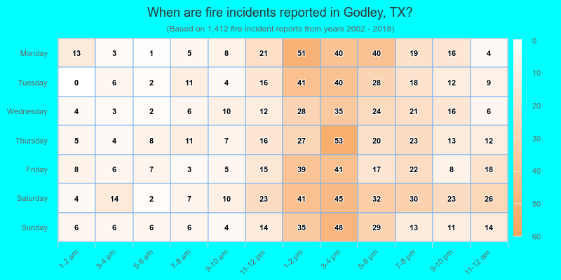 When are fire incidents reported in Godley, TX?