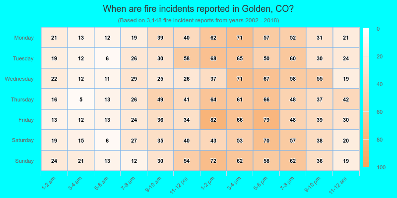When are fire incidents reported in Golden, CO?