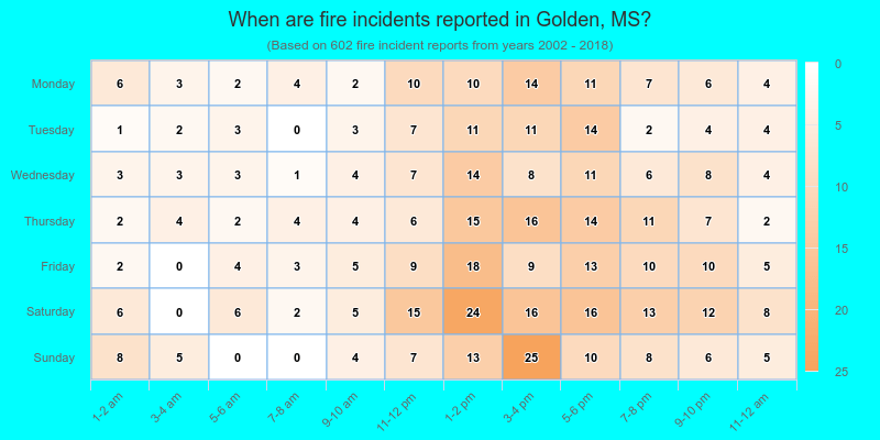 When are fire incidents reported in Golden, MS?