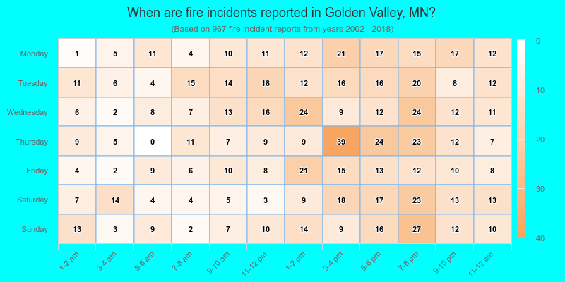 When are fire incidents reported in Golden Valley, MN?