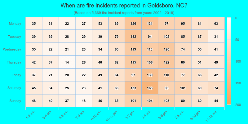 When are fire incidents reported in Goldsboro, NC?