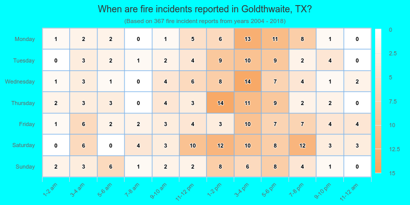 When are fire incidents reported in Goldthwaite, TX?