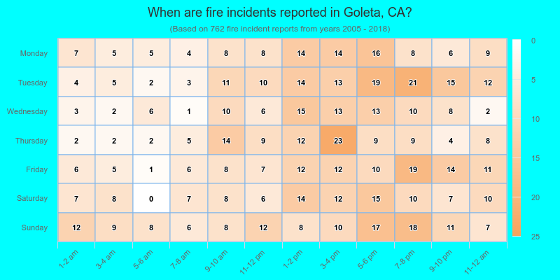 When are fire incidents reported in Goleta, CA?