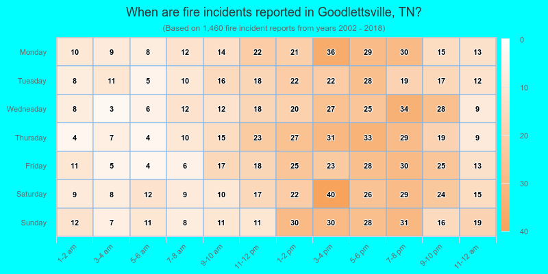 When are fire incidents reported in Goodlettsville, TN?