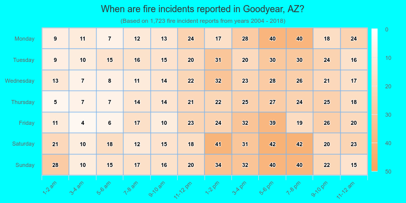 When are fire incidents reported in Goodyear, AZ?