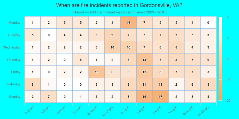 When are fire incidents reported in Gordonsville, VA?