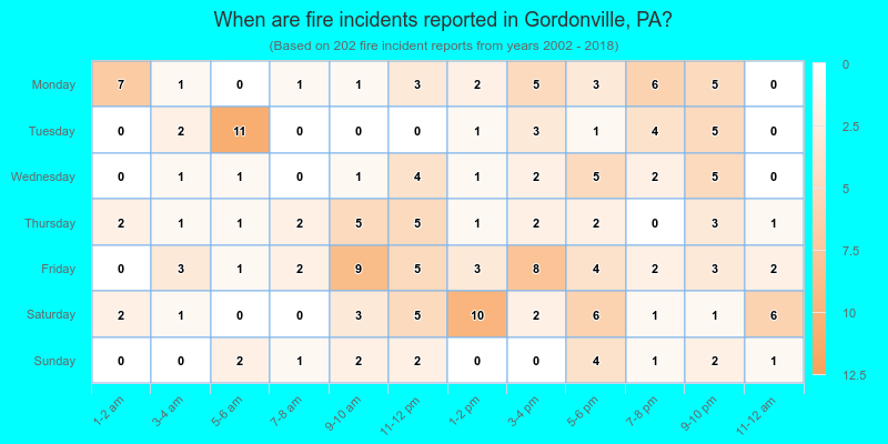 When are fire incidents reported in Gordonville, PA?
