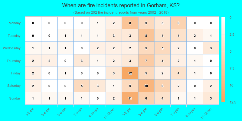 When are fire incidents reported in Gorham, KS?