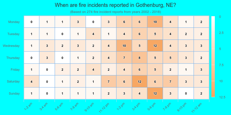 When are fire incidents reported in Gothenburg, NE?