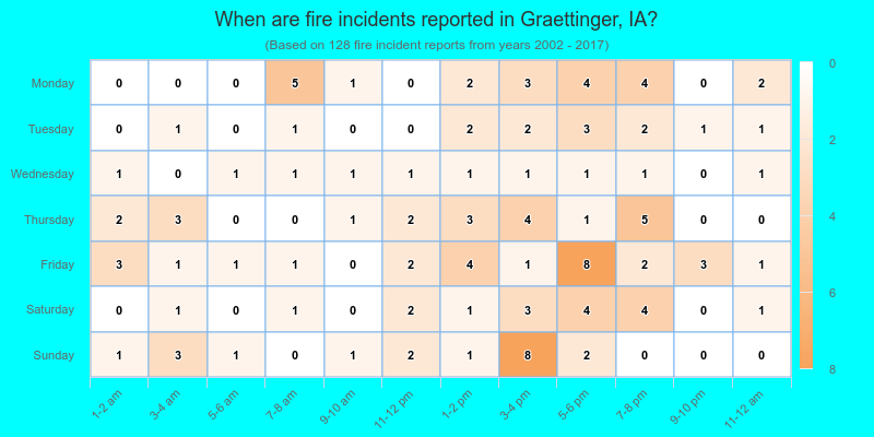 When are fire incidents reported in Graettinger, IA?