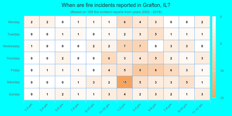 When are fire incidents reported in Grafton, IL?