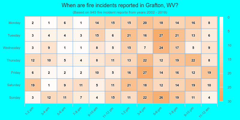 When are fire incidents reported in Grafton, WV?