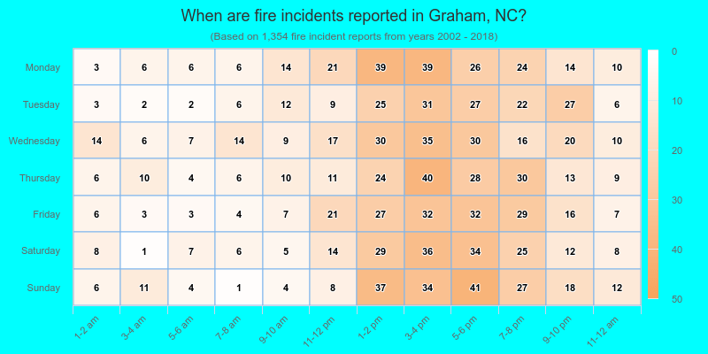When are fire incidents reported in Graham, NC?
