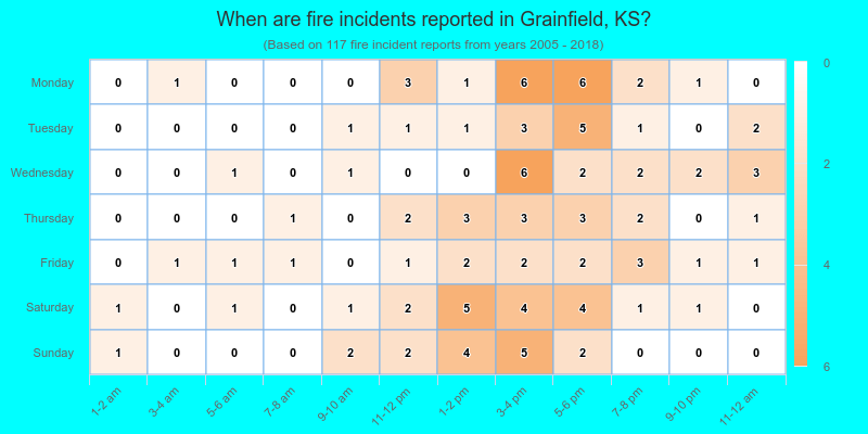 When are fire incidents reported in Grainfield, KS?